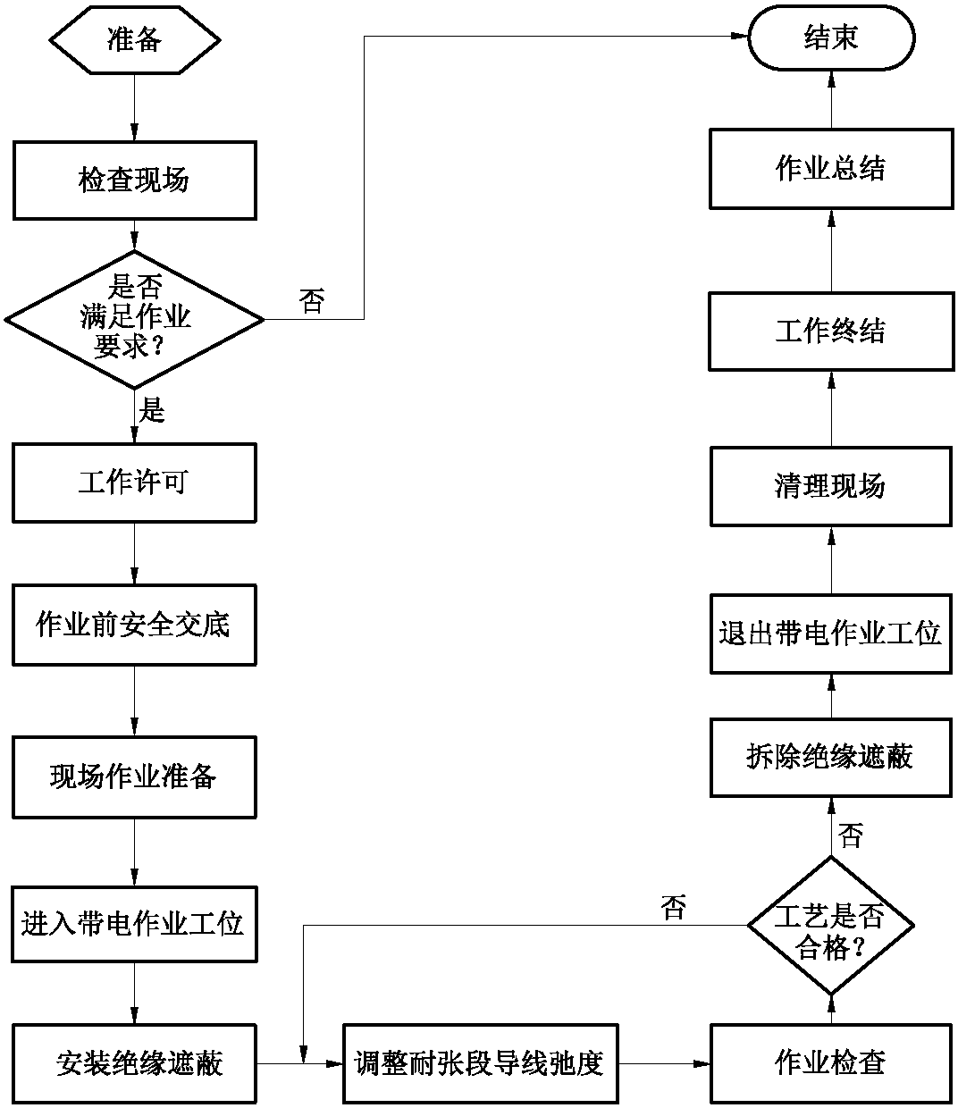 二十一、2-21 带电调整10kV线路耐张段导线弛度